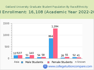 Oakland University 2023 Graduate Enrollment by Gender and Race chart