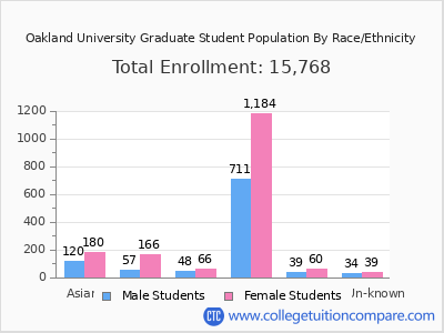 Oakland University 2025 Graduate Enrollment by Gender and Race chart