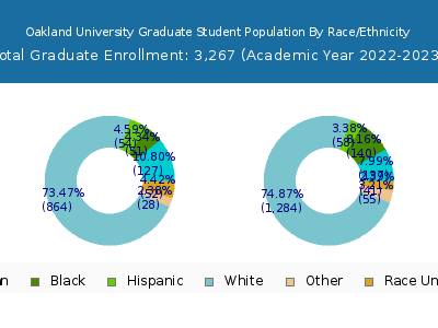 Oakland University 2023 Graduate Enrollment by Gender and Race chart