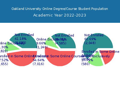 Oakland University 2023 Online Student Population chart