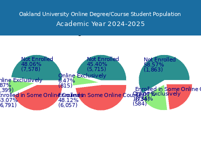 Oakland University 2025 Online Student Population chart