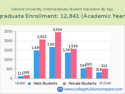 Oakland University 2023 Undergraduate Enrollment by Age chart
