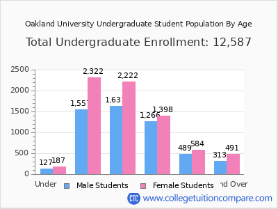 Oakland University 2025 Undergraduate Enrollment by Age chart