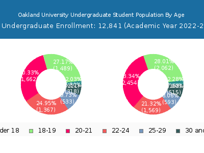 Oakland University 2023 Undergraduate Enrollment Age Diversity Pie chart