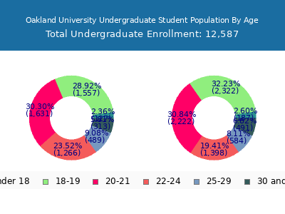Oakland University 2025 Undergraduate Enrollment Age Diversity Pie chart