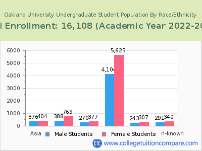 Oakland University 2023 Undergraduate Enrollment by Gender and Race chart