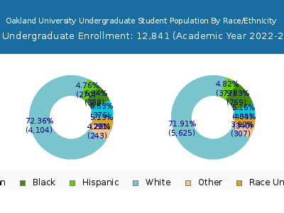 Oakland University 2023 Undergraduate Enrollment by Gender and Race chart