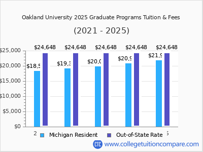 Oakland University 2025 graduate tuition chart