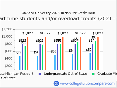 Oakland University 2025 cost per credit hour chart