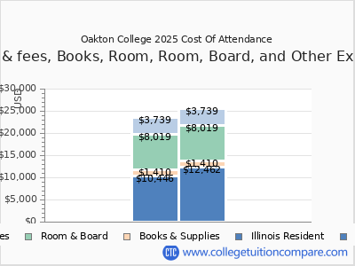 Oakton College 2025 COA (cost of attendance) chart