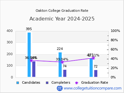 Oakton College graduation rate by gender