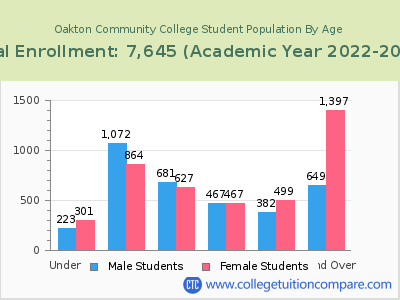 Oakton Community College 2023 Student Population by Age chart