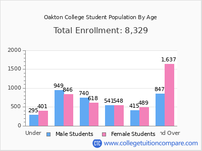 Oakton College 2025 Student Population by Age chart