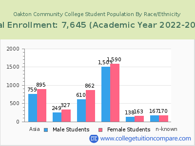 Oakton Community College 2023 Student Population by Gender and Race chart