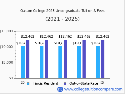 Oakton College 2025 undergraduate tuition chart