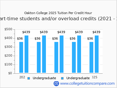 Oakton College 2025 cost per credit hour chart
