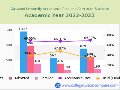 Oakwood University 2023 Acceptance Rate By Gender chart