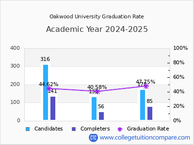 Oakwood University graduation rate by gender