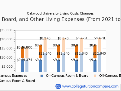 Oakwood University 2025 room & board cost chart