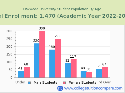 Oakwood University 2023 Student Population by Age chart