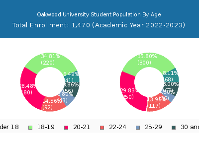 Oakwood University 2023 Student Population Age Diversity Pie chart