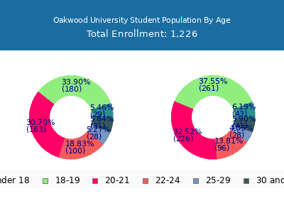 Oakwood University 2025 Student Population Age Diversity Pie chart