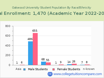 Oakwood University 2023 Student Population by Gender and Race chart