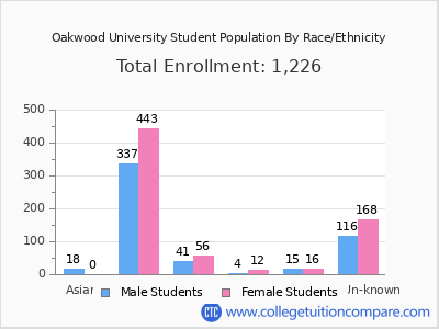 Oakwood University 2025 Student Population by Gender and Race chart