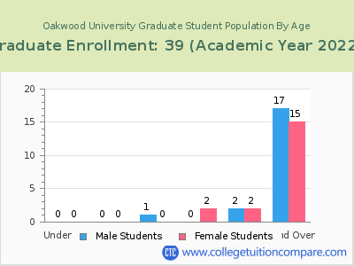 Oakwood University 2023 Graduate Enrollment by Age chart