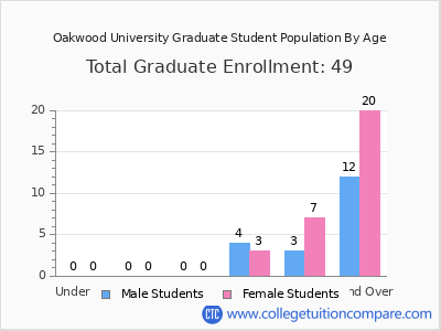 Oakwood University 2025 Graduate Enrollment by Age chart