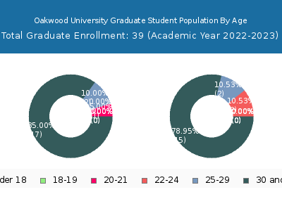 Oakwood University 2023 Graduate Enrollment Age Diversity Pie chart