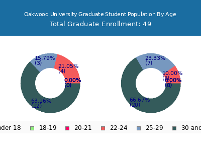 Oakwood University 2025 Graduate Enrollment Age Diversity Pie chart