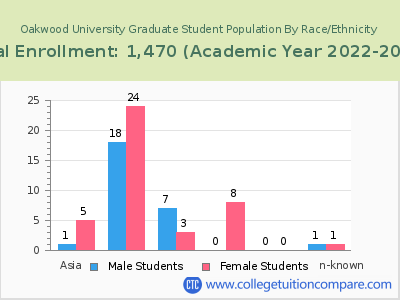 Oakwood University 2023 Graduate Enrollment by Gender and Race chart