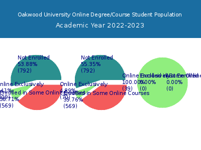 Oakwood University 2023 Online Student Population chart