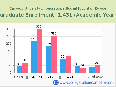 Oakwood University 2023 Undergraduate Enrollment by Age chart