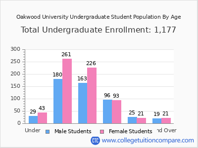 Oakwood University 2025 Undergraduate Enrollment by Age chart
