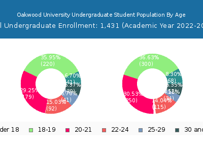 Oakwood University 2023 Undergraduate Enrollment Age Diversity Pie chart