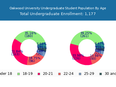 Oakwood University 2025 Undergraduate Enrollment Age Diversity Pie chart