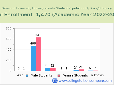 Oakwood University 2023 Undergraduate Enrollment by Gender and Race chart