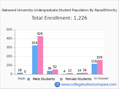 Oakwood University 2025 Undergraduate Enrollment by Gender and Race chart