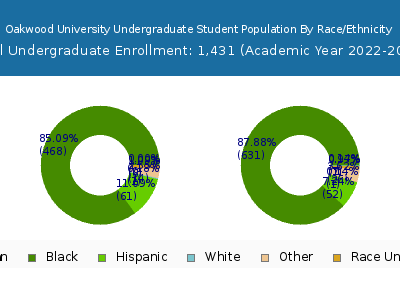Oakwood University 2023 Undergraduate Enrollment by Gender and Race chart