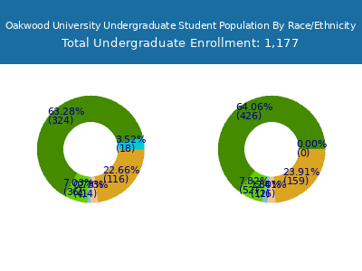 Oakwood University 2025 Undergraduate Enrollment by Gender and Race chart