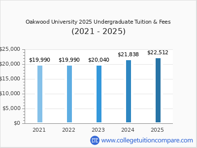 Oakwood University 2025 undergraduate tuition chart