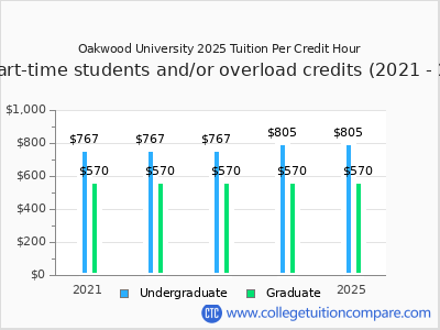 Oakwood University 2025 cost per credit hour chart