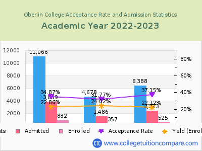 Oberlin College 2023 Acceptance Rate By Gender chart