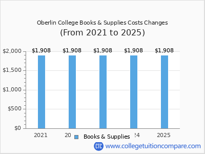 Oberlin College 2025 books & supplies cost chart