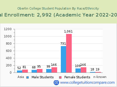 Oberlin College 2023 Student Population by Gender and Race chart