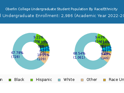 Oberlin College 2023 Undergraduate Enrollment by Gender and Race chart