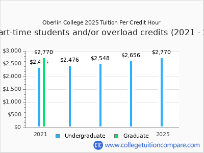 Oberlin College 2025 cost per credit hour chart