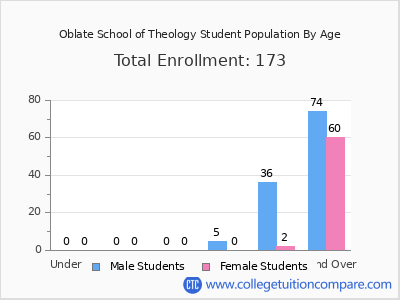 Oblate School of Theology 2024 Student Population by Age chart